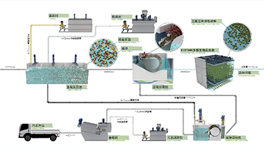 MagBio水體凈化技術(shù)（MagSep超磁分離+Biotank多相生物反應(yīng)箱）