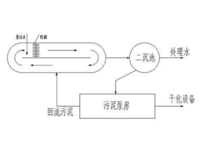 新生活污水處理設(shè)備運(yùn)用了什么原理（上）